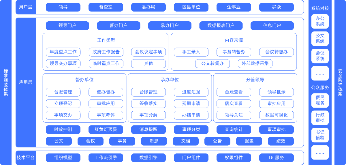 流程督辦系統