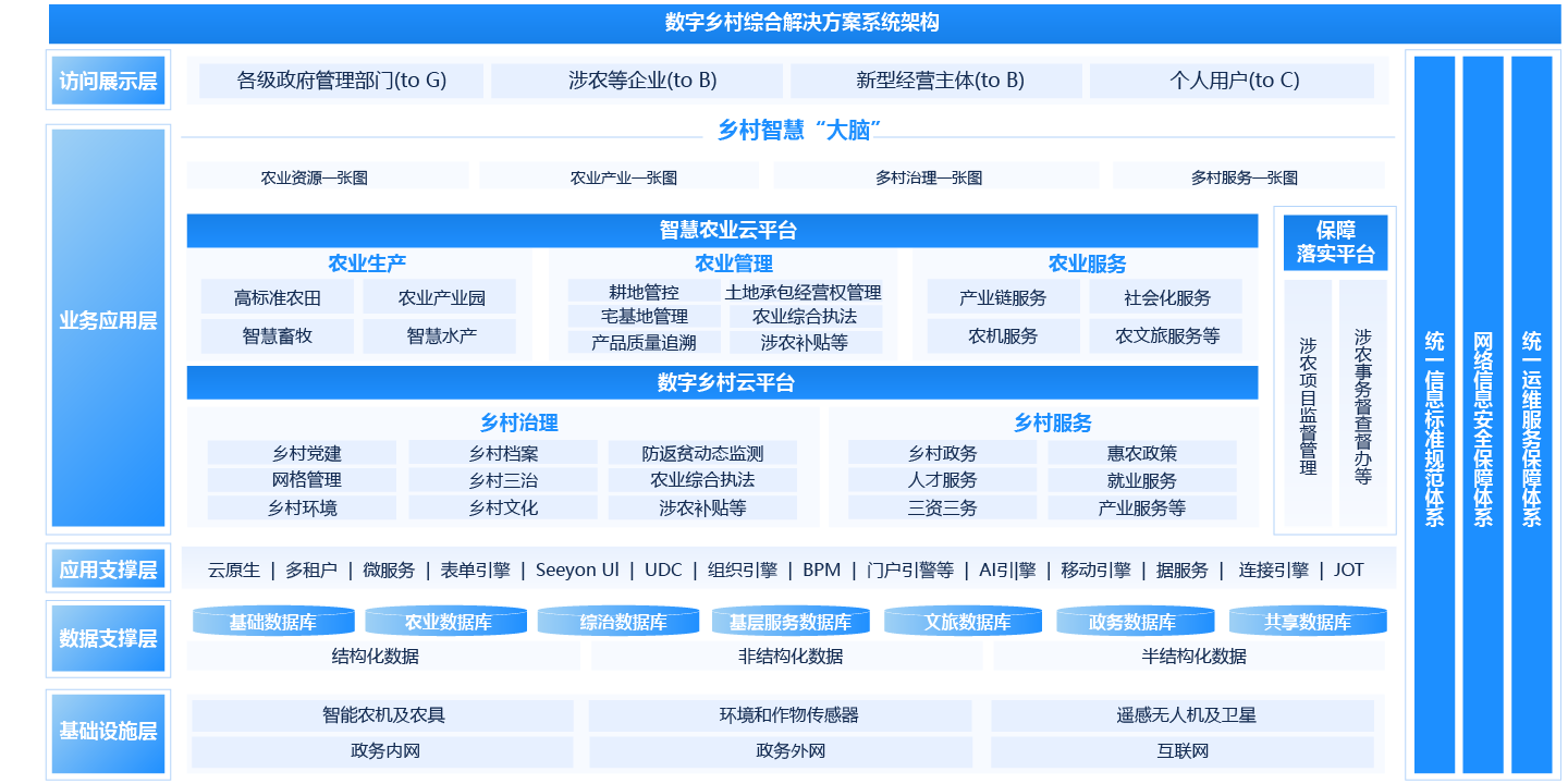 數字鄉村智慧平台