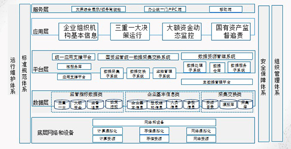 國資數據監管平台