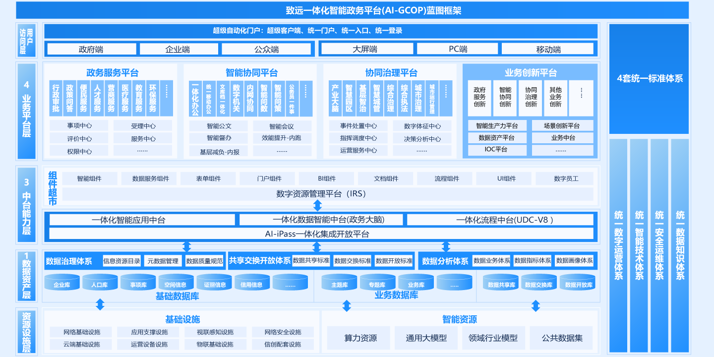 一體化智能政務平台（AI-GCOP）