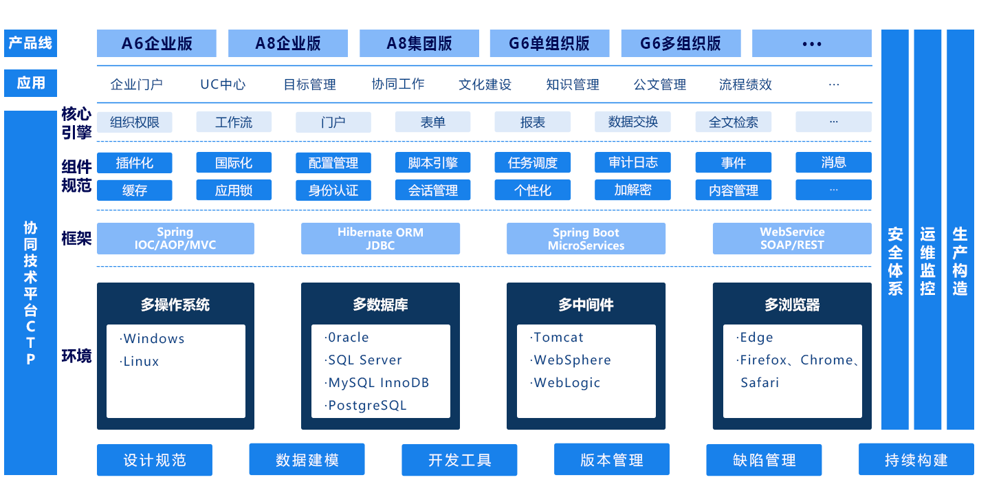 技術平台（CTP）