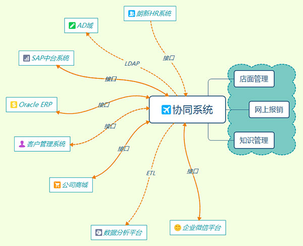 審批流
