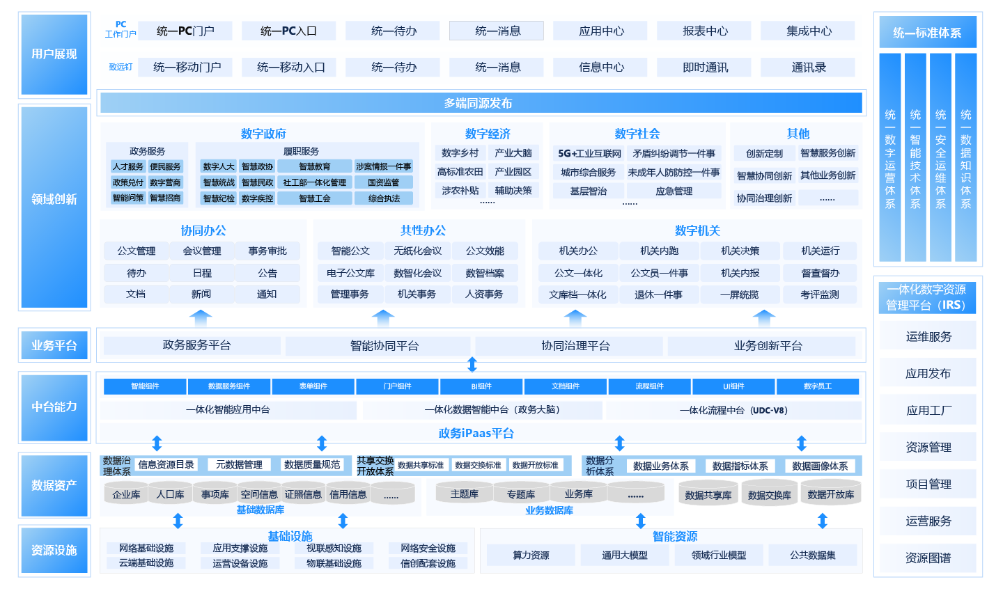 政務系統