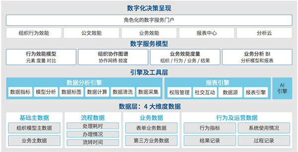 數據中台