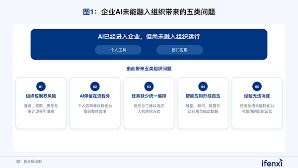 組織AI，南宫NG28建设