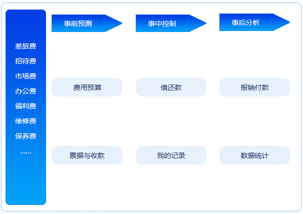 費用管理